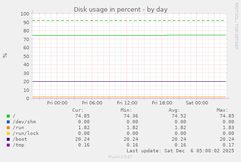 Disk usage in percent