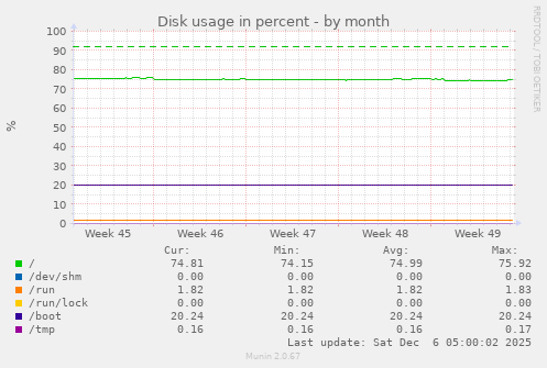 Disk usage in percent