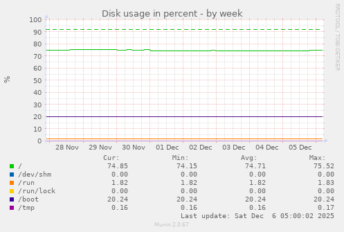 Disk usage in percent