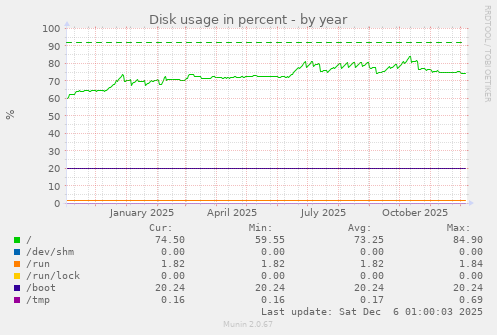 Disk usage in percent