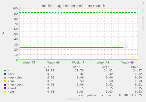 Inode usage in percent
