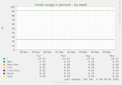Inode usage in percent