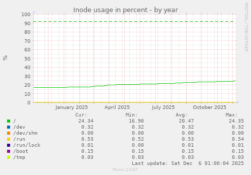 Inode usage in percent