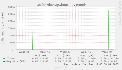 IOs for /dev/vg0/boot