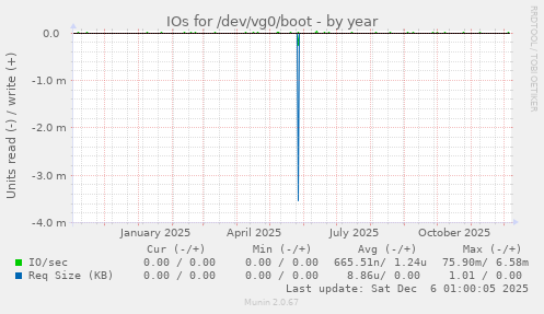IOs for /dev/vg0/boot