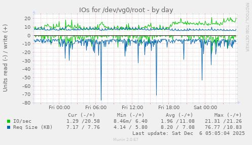 IOs for /dev/vg0/root
