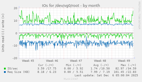 IOs for /dev/vg0/root