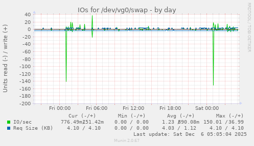 IOs for /dev/vg0/swap