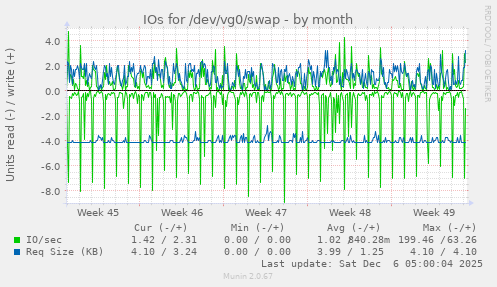 IOs for /dev/vg0/swap