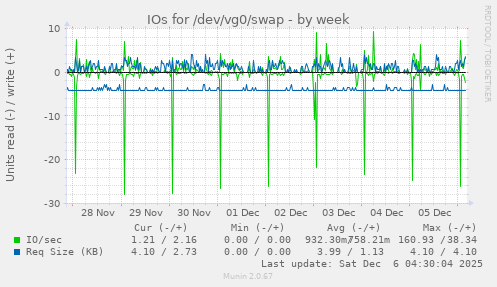 IOs for /dev/vg0/swap