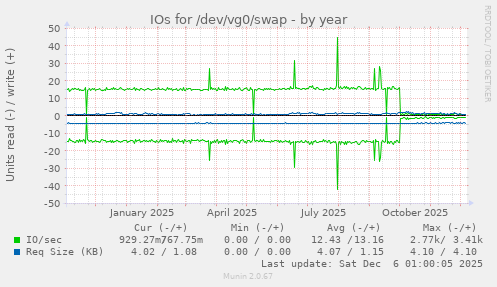 IOs for /dev/vg0/swap