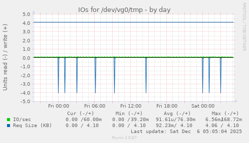 IOs for /dev/vg0/tmp