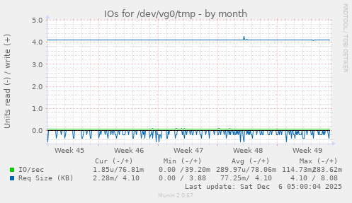 IOs for /dev/vg0/tmp