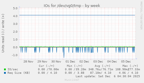 IOs for /dev/vg0/tmp