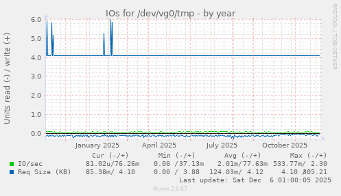 IOs for /dev/vg0/tmp