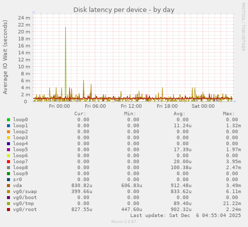 Disk latency per device