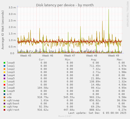 Disk latency per device