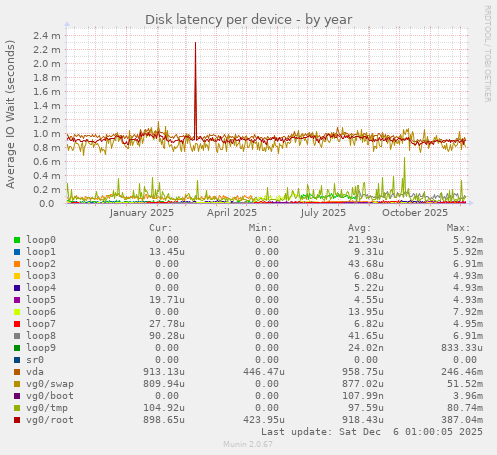 Disk latency per device
