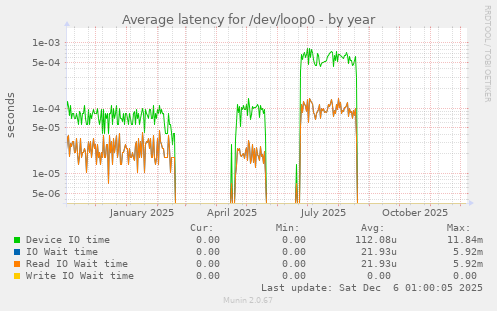 Average latency for /dev/loop0