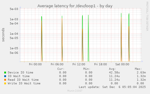 Average latency for /dev/loop1