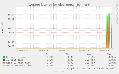 Average latency for /dev/loop1