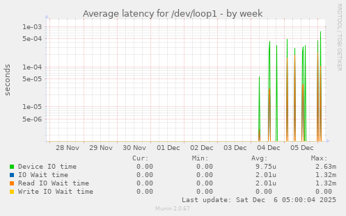 Average latency for /dev/loop1