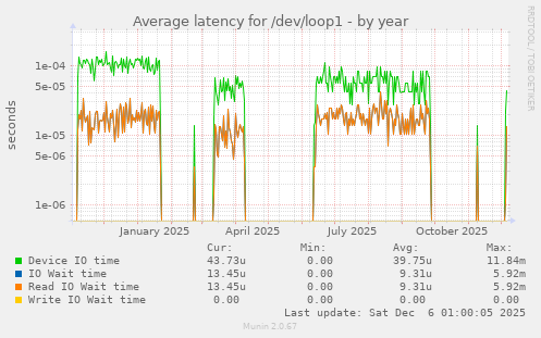 Average latency for /dev/loop1