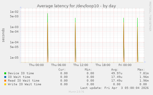 Average latency for /dev/loop10