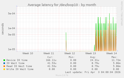 Average latency for /dev/loop10