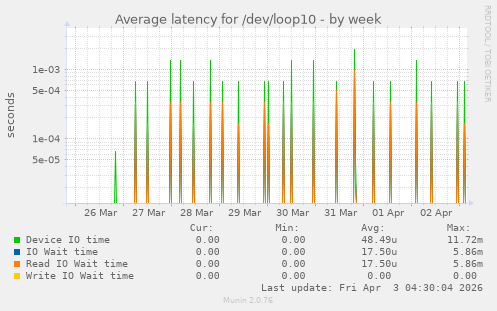Average latency for /dev/loop10