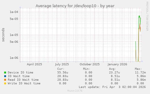 Average latency for /dev/loop10