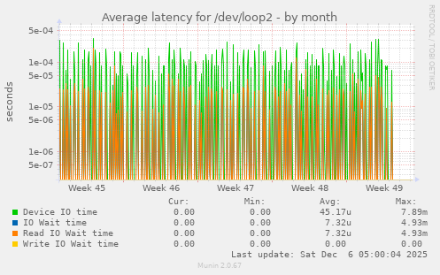 Average latency for /dev/loop2