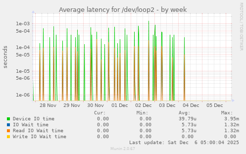 Average latency for /dev/loop2