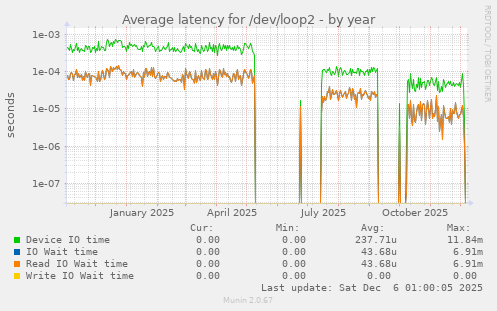Average latency for /dev/loop2