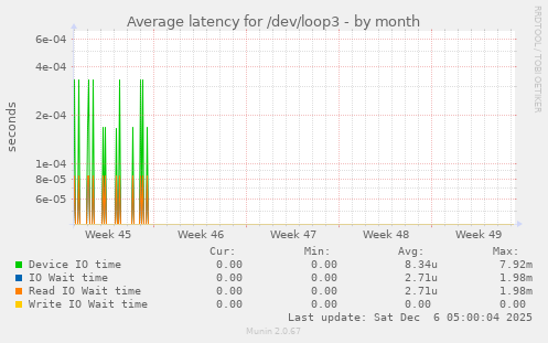 Average latency for /dev/loop3