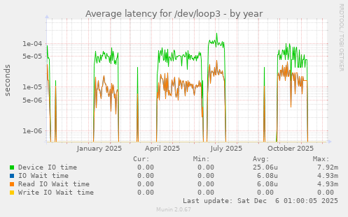 Average latency for /dev/loop3