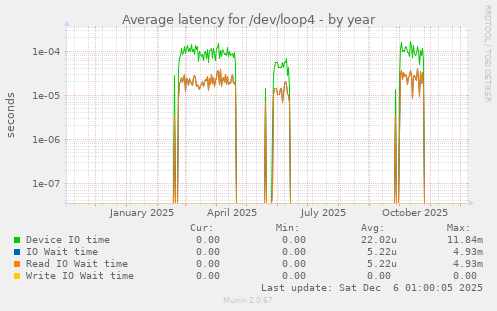 Average latency for /dev/loop4