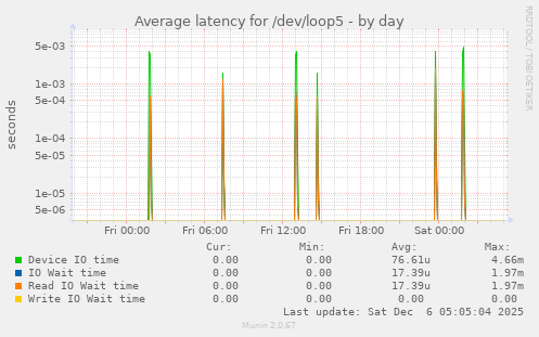 Average latency for /dev/loop5