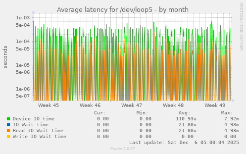 Average latency for /dev/loop5