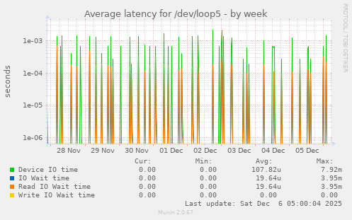 Average latency for /dev/loop5