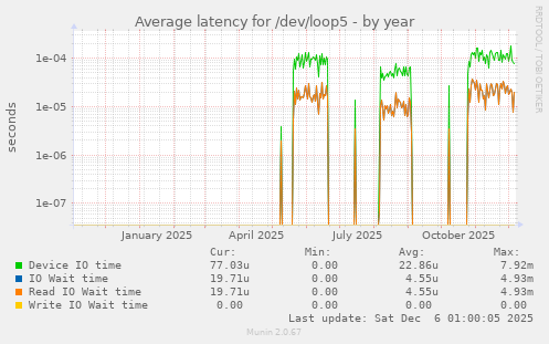 Average latency for /dev/loop5