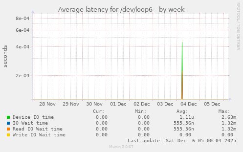 Average latency for /dev/loop6