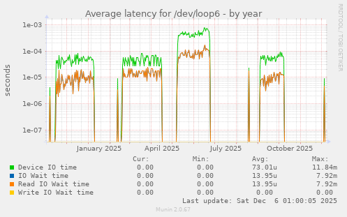 Average latency for /dev/loop6