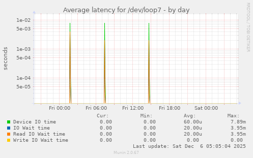 Average latency for /dev/loop7