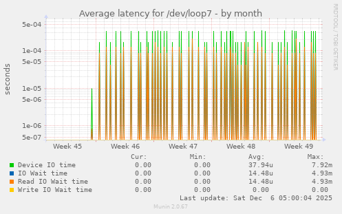Average latency for /dev/loop7