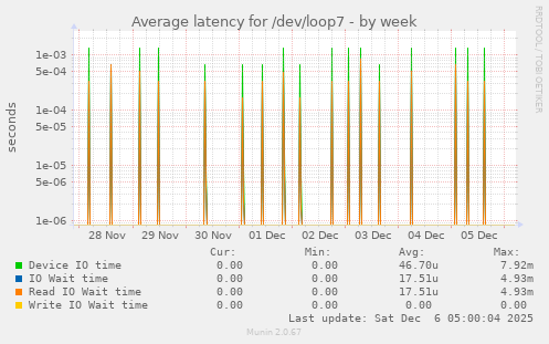 Average latency for /dev/loop7