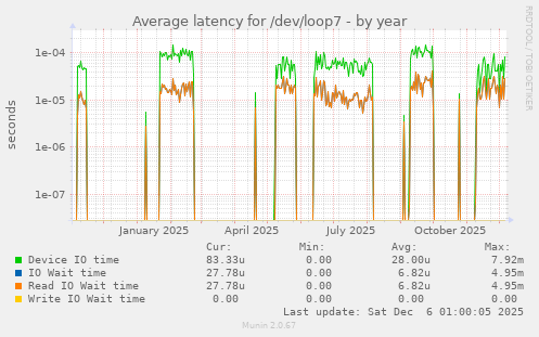 Average latency for /dev/loop7