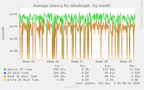 Average latency for /dev/loop8
