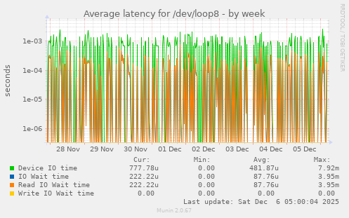 Average latency for /dev/loop8