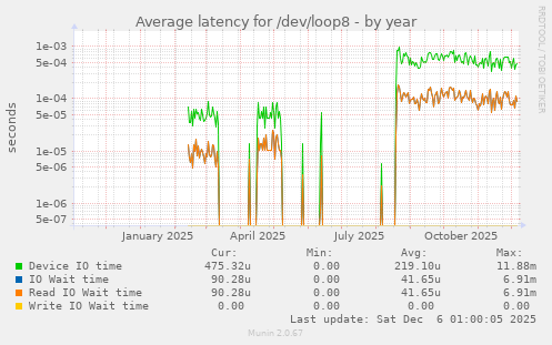 Average latency for /dev/loop8